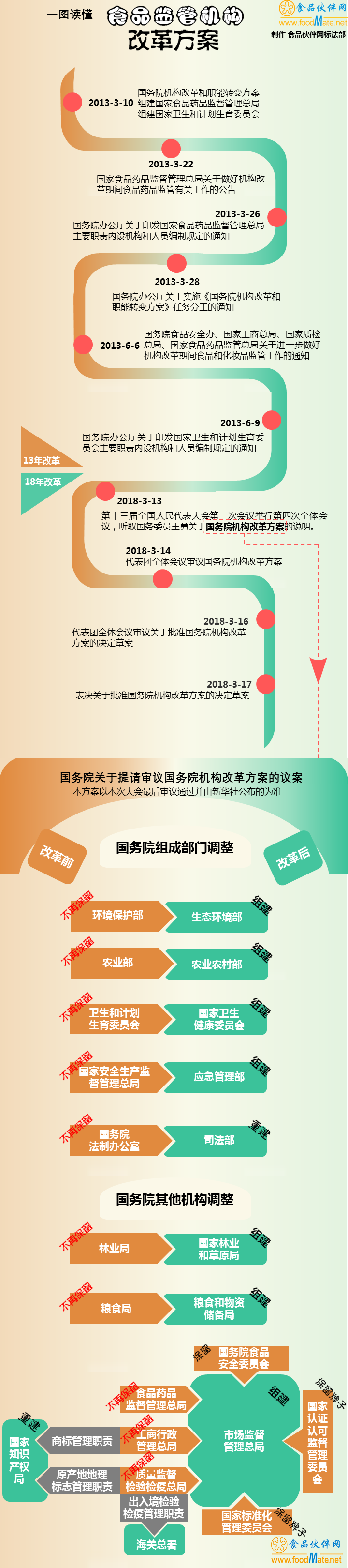 一图读懂食品监管机构改革方 终稿