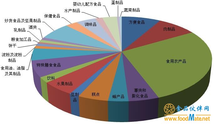 不合格食品品类分布图