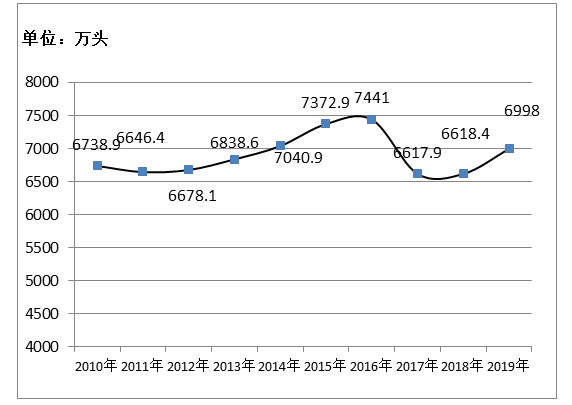 肉牛存栏量