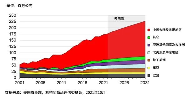 全球大豆进口