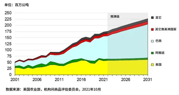 全球大豆出口