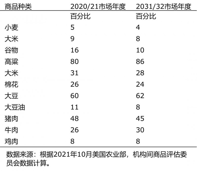 商品进口占比