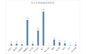 2022?1月全球新发非洲猪瘟疫情信息汇?/></a> <ul><li><a href=