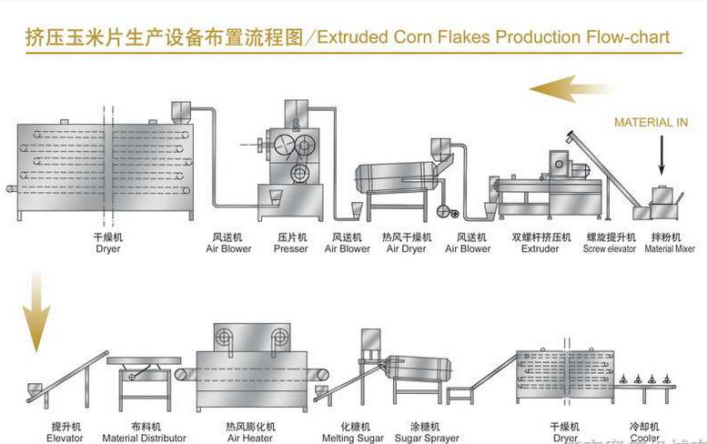 corn flakes processing line (5)