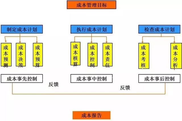 全面成本管理指南