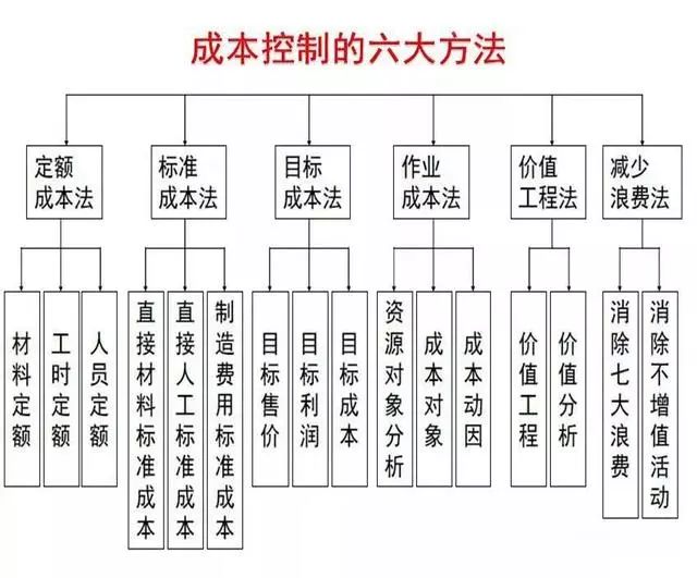 成本控制的六大方法