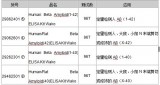 推荐老年痴呆研究用Amyloid （Aβ淀粉样多肽 ）ELISA Kit 阿尔茨海默病研究试剂