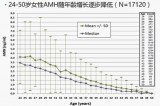 抗苗勒管激素AMH：卵巢功能晴雨表——西宝生物张?8301893121