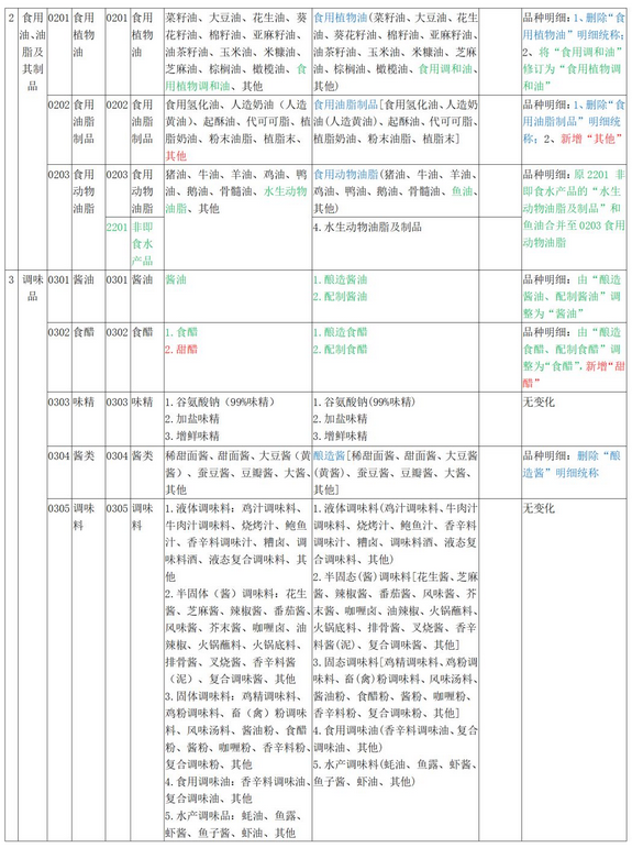 关于市场监管总局关于修订公布食品生产许可分类目录的公告的解读