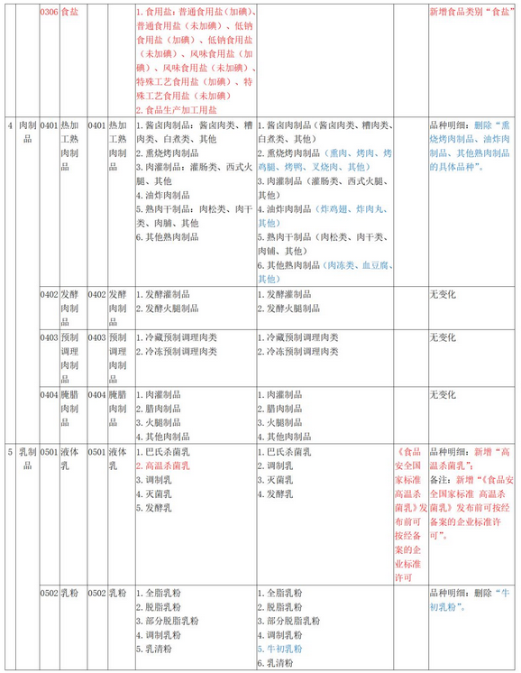 关于市场监管总局关于修订公布食品生产许可分类目录的公告的解读