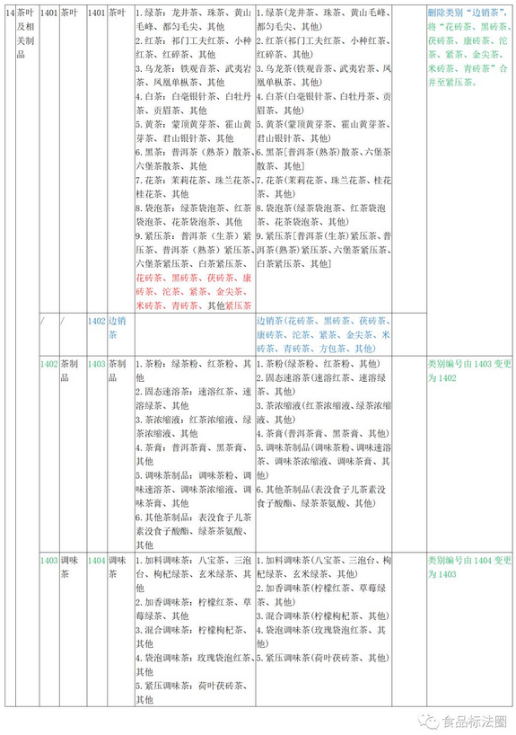 关于市场监管总局关于修订公布食品生产许可分类目录的公告的解读