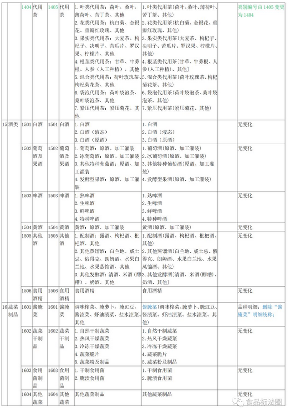 关于市场监管总局关于修订公布食品生产许可分类目录的公告的解读