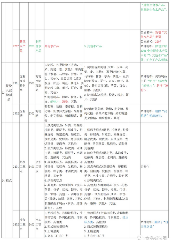 关于市场监管总局关于修订公布食品生产许可分类目录的公告的解读