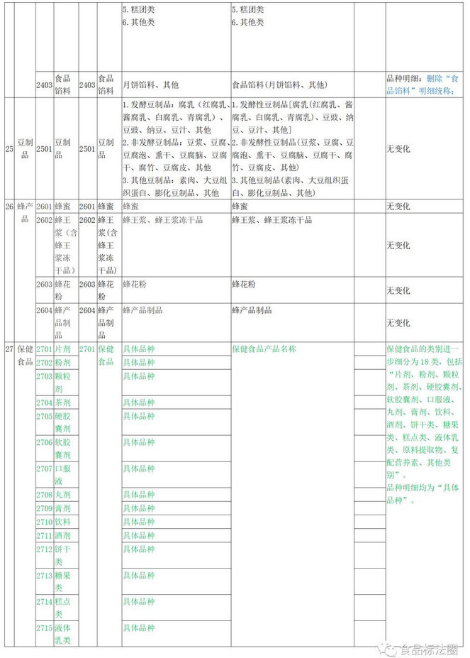 关于市场监管总局关于修订公布食品生产许可分类目录的公告的解读