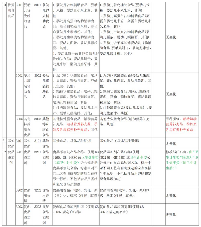 关于市场监管总局关于修订公布食品生产许可分类目录的公告的解读